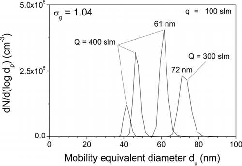 FIG. 4 Size distributions of copper particles classified by the rectangular plate DMA of rectangular plates at an aerosol flow rate q of 100 lpm and sheath gas flow rates Q of 300 lpm and 400 lpm. The geometrical standard deviation σg and the maximum attainable values of the geometric diameter dg are shown.