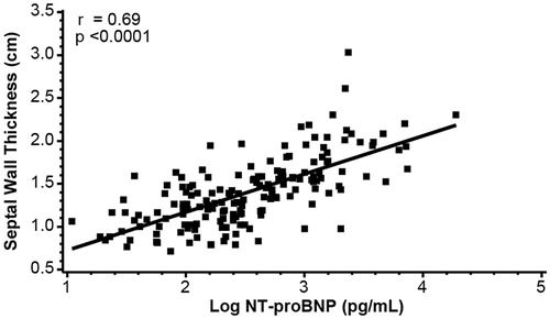 Figure 1. Relationship of NT-proBNP to LV Septal Wall Thickness.