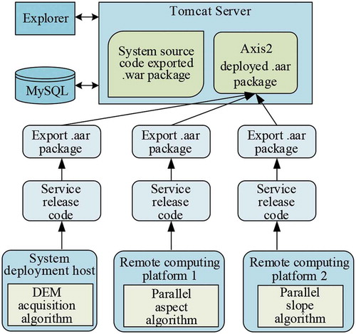 Figure 12. Technical implementation of the experimental DEM processing application