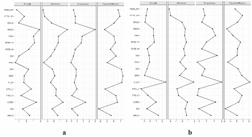 Figure 2. Measures of centrality for the GGMs estimated for the subsamples, on the left (A) is the control group and on the right (B) is the NDC sibling group.