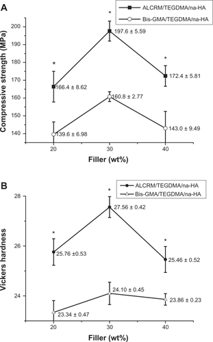 Figure 1 (A) Compressive strengths and (B) Vickers hardness of ALCRM/TEGDMA and Bis-GMA/TEGDMA with different proportions of na-HA filler.Notes: Data are presented as mean and standard deviation (χ ±SD), and n =5; *P <0.05.Abbreviations: ALCRM, acrylate liquid crystalline resin matrix; Bis-GMA, 2, 2-bis [4-(3-methacryloxy-2-hydroxypropoxy) phenyl] propane; na-HA, nano-hydroxyapatite; TEGDMA, triethylene glycol dimethacrylate; SD, standard deviation.