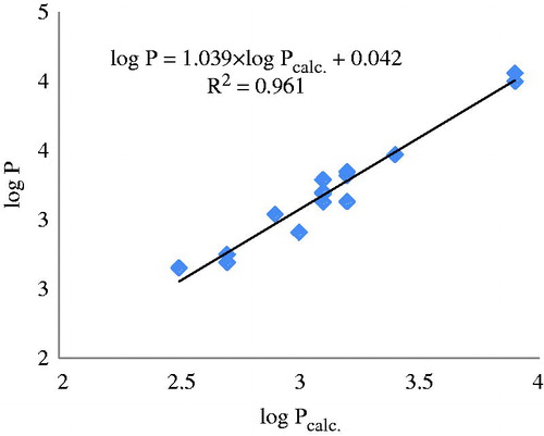 Figure 6. The plot log P versus log Pcalc. by similarity clusters (mass fragments).