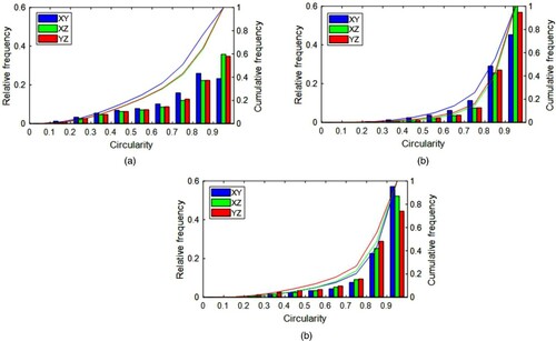 Figure 6. Normalised histograms and cumulative distributions of pores circularity for each sample set: (a) P-1300C, (b) P-1370C and (c) G-1370C. The data sets correspond to the different cross-sectional data: XY, XZ and YZ.