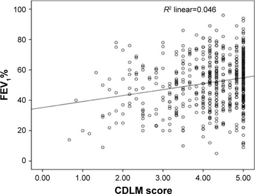 Figure 3 Linear relationship between FEV1 (%) and CDLM score.Abbreviation: CDLM, Capacity of Daily Living in the Morning questionnaire.