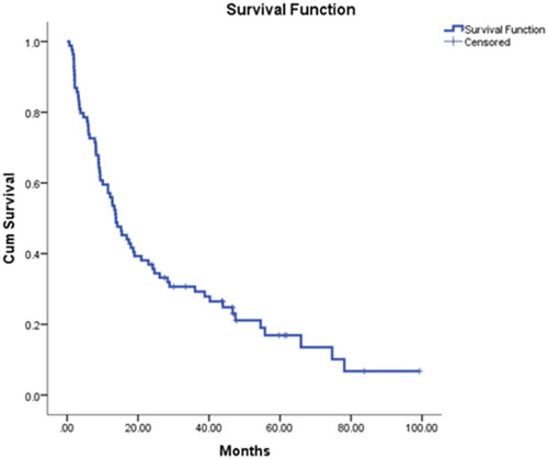 Figure 1 Kaplan-Meier curve shows the median overall survival rate in general patient population.