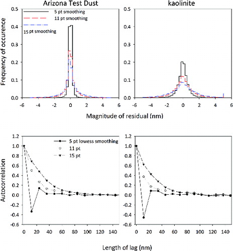 FIG. 8. Histogram of the residuals (top row) for ATD (left) and kaolinite (right). The residuals are the results of subtracting smoothed data from the original after using 5, 11, and 15-point lowess filters corresponding to smoothing ranges of 60, 132, and 180 nm. Only particles which were measured with a resolution of nm are included in this analysis. The magnitude of the residuals sets the vertical scale of the roughness. The mean autocorrelation of the residuals (bottom row) for ATD and kaolinite provides the horizontal scale of the roughness.