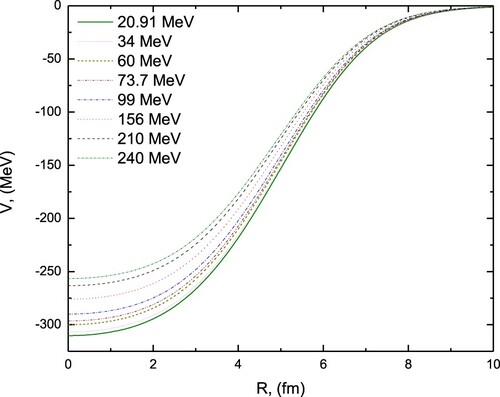 Figure 1. The generated real SPP at energies Elab = 20.91, 34, 60, 73.7, 99, 156, 210 and 240 MeV.