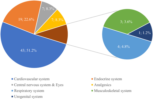 Figure 4 Prevalence of detected PPOs according to the START criteria.