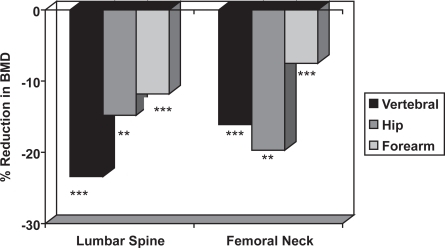Figure 5 The mean reduction in lumbar spine and femoral neck BMD in men with distal forearm (CitationTuck and Raj 2002), symptomatic vertebral (CitationScane et al 1999) and hip (CitationPande et al 2000) fractures compared with age-matched male control subjects. The statistical significance is indicated (** = p < 0.01, *** = p < 0.001).