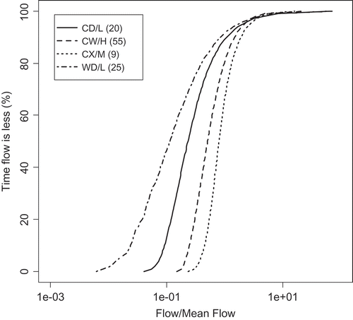 Fig. 2 Flow duration curves (FDCs) for four REC classes (see Table 1 for explanation of the class labels). The FDCs all express the percentage of time that flows (normalized by mean flow) are exceeded. Each FDC represents the mean of FDCs for several individual gauging stations (the number of gauges in each class is shown in parentheses on the plot legend).