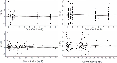 Figure 2 Scatter plot of the residuals: Individual weighted residuals (IWRES), seen on the left-hand side of the figure, versus time after dose (top) and concentration (bottom); Normalized Prediction Distribution Error (NDPE, 1000 replicates), seen on the right-hand side of the figure, versus time after dose (top) and concentration (bottom).