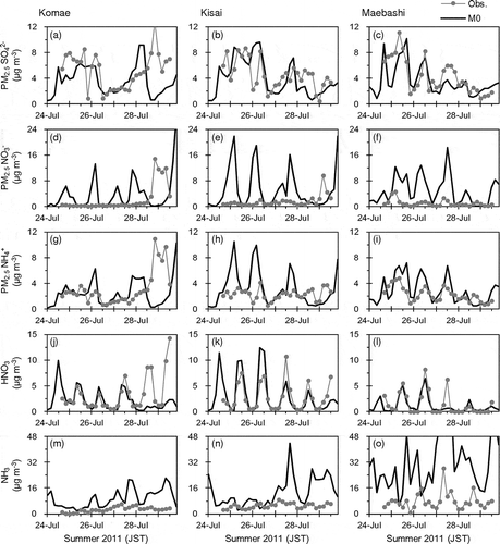 Figure 5. Time series of observed and M0-simulated 4-hr concentrations of PM2.5 SO42−, NO3−, and NH4+, and gaseous HNO3 and NH3 at Komae (left panels), Kisai (middle panels), and Maebashi (right panels) in summer 2011.