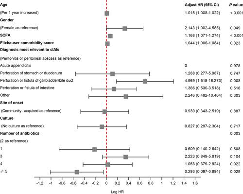 Figure 3 Forest plots showed the results of multivariate Cox regression analysis of ICU mortality.