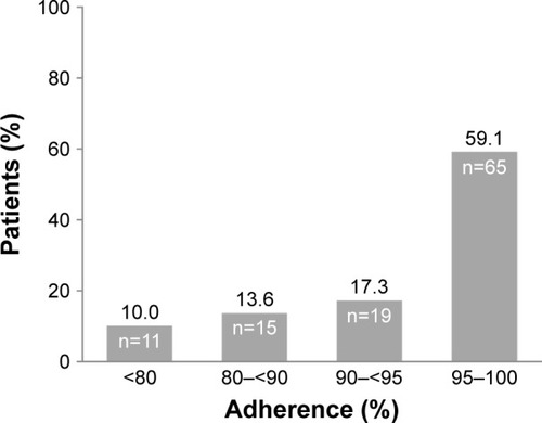 Figure 1 Distribution of patients according to level of adherence.