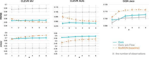 Figure 5. Quantitative evaluation of reconstruction and segmentation. This figure is about observed views, i.e. input images in contrast to 3 which is about unobserved views.