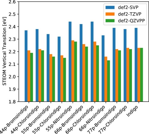 Figure 1. Vertical transition energies computed by the DLPNO-STEOM method for a set of symmetrically substituted indigo dyes. Data plotted from Table 2.