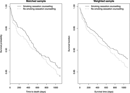 FIGURE 4 Kaplan-Meier survival curves in matched and weighted samples.