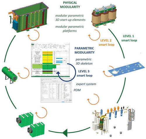 Figure 7. Synergy of physical and parametric modularity in a highly individualized business environment with smart loops on different levels. Subsystems have been mutually linked with a substantial number of self-aware components. Typical major subassemblies of a power transformer (from the upper left, clockwise): tank, active part, cover, equipment, cooling system and conservator