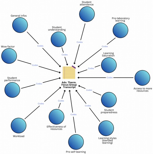 Figure 2. A visual map of information derived via thematic coding of focus group data.