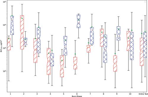 Figure 4. Boxplot of minute-by-minute brown carbon concentration measurements during each operating condition for both appliances. Red with single hatch is hydronic heater A, blue with double hatch is hydronic heater B. The median is shown as an orange bar and the mean as a green triangle. The notches extend to 95% confidence interval around the median. Boxes extend to 25th and 75th percentile. Whiskers extend to the 5th and 95th percentiles. Outliers are suppressed.
