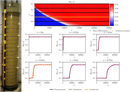 Figure 9. Water infiltration column setup with the PINN prediction of the solution and comparisons with the measurements and unobserved data.