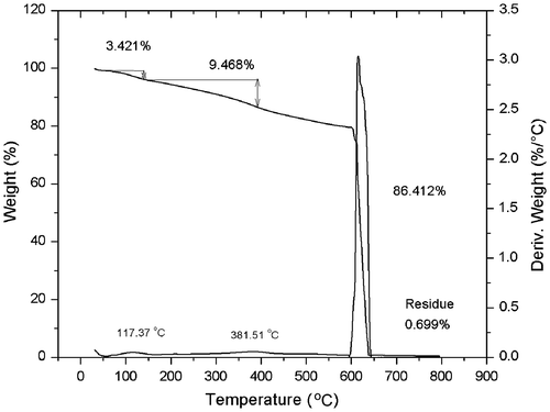 Figure 2. Thermogram of the SWCNT modified with 4-(2-hydroxyethyl)-phenylidene.