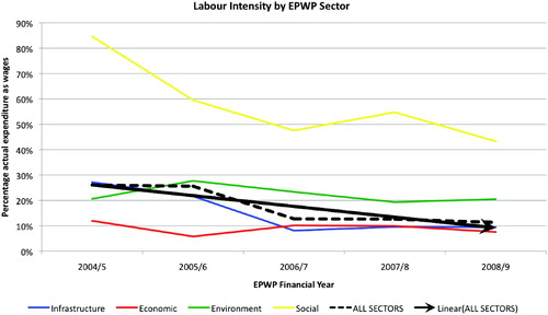Figure 1: Labour intensity in the Expanded Public Works Programme FootnoteNotes.