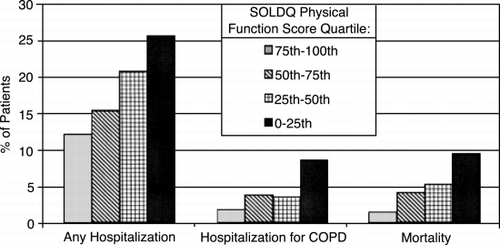 Figure 3. Health related quality of life can predict hospitalization and mortality in patients with COPD. (From Ref. Citation[[50]].)