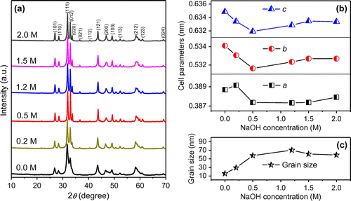 Figure 5. (a) XRD patterns, (b) lattice parameters and (c) grain size of CoTe2 samples synthesized at Te/Co molar ratio of 2 with different NaOH concentrations.