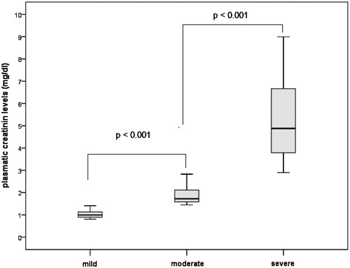 Figure 2. Creatinine levels in patients with acute pregnancy-related acute renal failure.