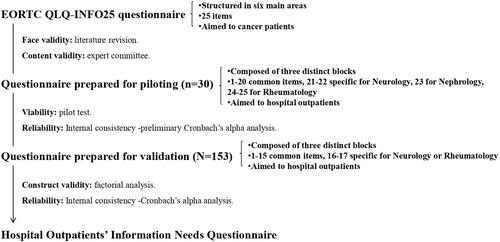 Figure 1 Scheme of the “Hospital Outpatients’ Information Needs Questionnaire” (HOINQ) validation protocol.