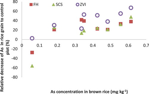 Figure 4. Relationship between arsenic (As) concentration in brown rice (Oryza sativa L.) and reduction ratio of As by iron-relevant materials. FH: non-crystalline iron hydroxide; SCS: steel converter furnace slag; ZVI: zero-valent iron.