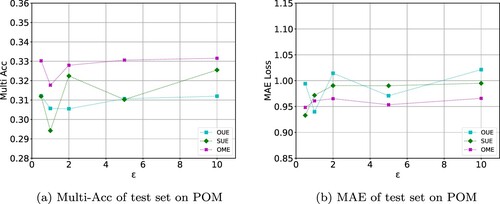 Figure 6. Experimental results on POM dataset given different privacy budgets ϵ ranging from 0.5 to 10. Figure (a) shows the results of average accuracy of output classes (Multi-Acc). Figure (b) shows the MAE Loss results.