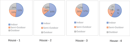 Figure 21. Analysis of number of outdoor, semi-outdoor and indoor spaces as a percentage of total number of spaces.