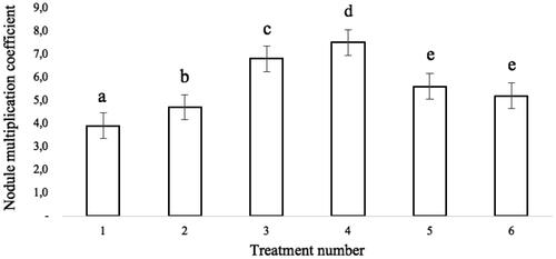 Figure 3. The effect of BAP and NAA hormones combination treatments (1, 2, 3, 4, 5, and 6) on the gerunggang nodule multiplication coefficient (NMC). Mean with different letters (a, b, c, d, and e) are significantly different from each other at 0.5 probability level by Duncan multiple range test.