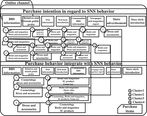 FIGURE 7 Marketing knowledge maps of information sources and product items (for online channels).