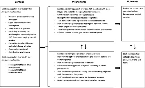 Figure 1. The programme mechanisms in interprofessional collaboration with a mental health team in primary care and the contextual factors that enhance and counteract these mechanisms. Programme mechanisms are the underlying mechanisms that explain how a programme works and how the outcomes are produced. The arrows denote the interaction between the factors.