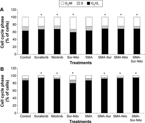 Figure 4 Effect of sorafenib, nilotinib, SMA-Sor, SMA-Nilo, and their combination on the cell cycle progression.Notes: PC3 (A) and LNCaP cells (B) were treated for 48 hours with free or micellar sorafenib 2.5 μM and/or nilotinib 3 μM. SMA and DMSO were used as controls. Data are expressed as mean ± SEM (n=3). *P<0.05 compared to control.Abbreviations: SMA, poly(styrene-co-maleic) acid; DMSO, dimethyl sulfoxide; SEM, standard error of the mean.