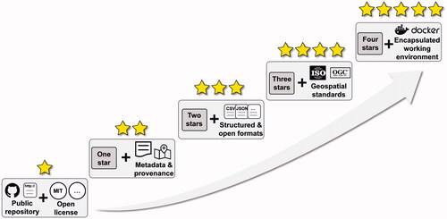 Figure 1 Five-star guide to encourage more researchers and GIS practitioners to share their data and code, modeled after the five-star system for publishing linked open data on the Web proposed by Berners-Lee (Citation2009). GIS = geographic information systems.