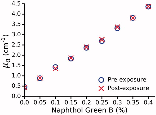 Figure 3. The effect of photobleaching in Naphthol Green B/water solutions at 980 nm. No change was observed as a result of laser exposure.