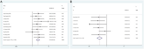 Figure 2. Forest plots comparing the clinical efficacy in two groups of patients with benign ovarian cysts (A: effective rate; B: incidence of adverse reactions).