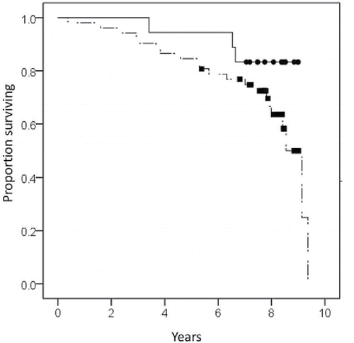 Figure 4. Survival curves in augmentation-naïve alpha-1-antitrypsin deficiency patients with a decline in CT density (▪) or stable CT density (•), based on two successive quantitative CT scans. Adapted from Citation(19) with permission.