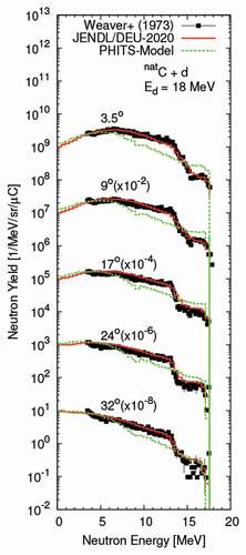 Figure 14. Same as Figure 9 but for a thick natural carbon target bombarded by a 18-MeV deuteron. The experimental data were taken from Ref [Citation59]