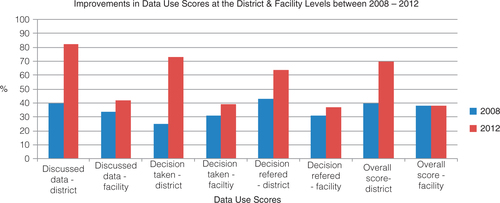 Fig. 3 Improvements in data-use scores at the district and facility levels between 2008 and 2012.