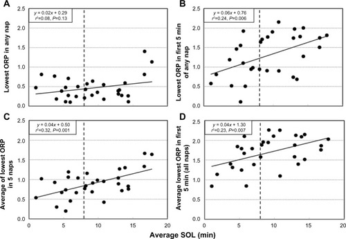 Figure 4 Relation between average sleep onset latency and the deepest sleep reached during naps.