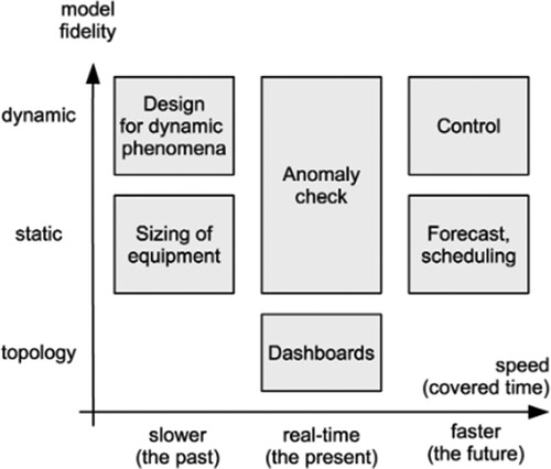 Figure 10. Usage of the different digital twin variants, depending on timing and model depth [Citation82].