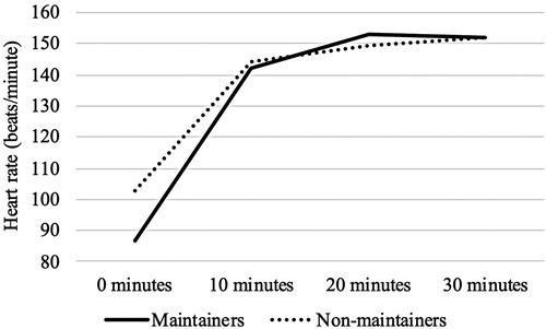 Figure 1. Heart rate means (at 0, 10, 20, and 30 min) by group (maintainers vs. non-maintainers).