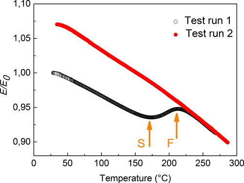 Figure 4. Dynamic modulus E vs. temperature of the AlSi10Mg alloy manufactured by L-PBF measured in two successive test runs. The values of E are normalized to the value E0 measured at room temperature in the 1st test run. Arrows indicate the temperature range where anomalous modulus behaviour starts (S) and finishes (F).
