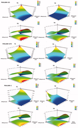 Figure 2. The surface plots show the effect of the milling time (X1), the milling speed (X2), and PVA:LAM ratio (X3) on the responses, which are average particle size of LAM (Y1) and its standard deviation (Y2), the percentage of dissolved LAM from the samples after 5 (Y3) and 10 min (Y4).