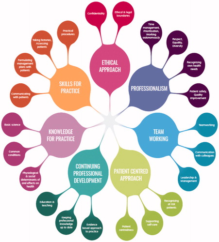 Figure 1. Seven themes and 22 subthemes from the mapping exercise.